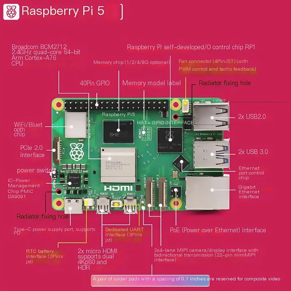 AvaCore Raspberry Pi 5 2GB/4GB – Raspberry Pi 5 8Gb recenzja i cena